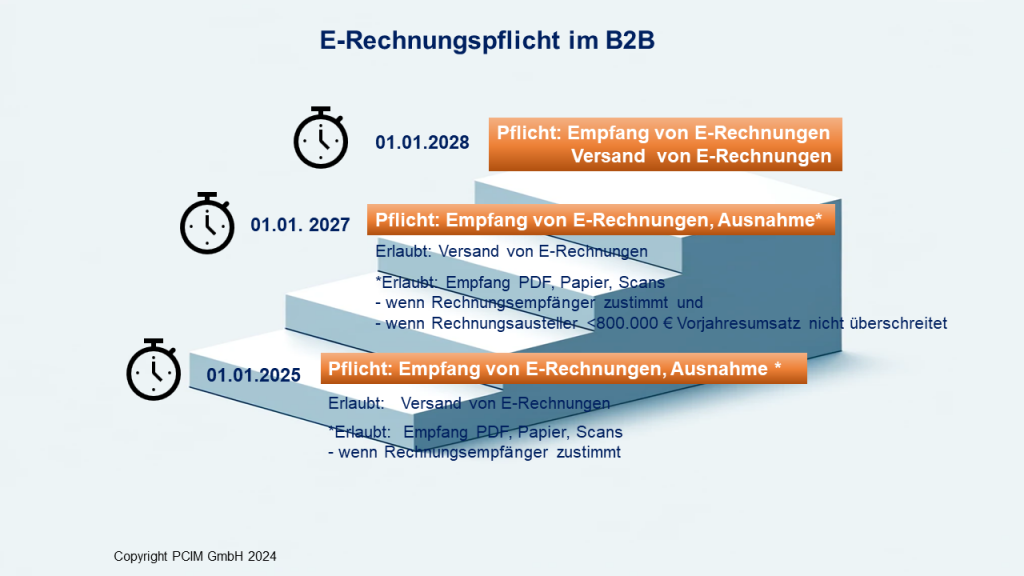 E-Rechnungspflicht-b2b-stufen